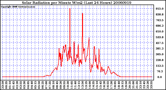 Milwaukee Weather Solar Radiation per Minute W/m2 (Last 24 Hours)