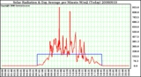 Milwaukee Weather Solar Radiation & Day Average per Minute W/m2 (Today)