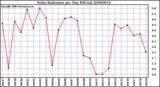 Milwaukee Weather Solar Radiation per Day KW/m2
