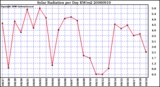 Milwaukee Weather Solar Radiation per Day KW/m2