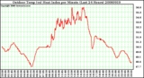 Milwaukee Weather Outdoor Temp (vs) Heat Index per Minute (Last 24 Hours)