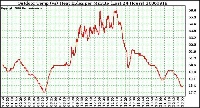 Milwaukee Weather Outdoor Temp (vs) Heat Index per Minute (Last 24 Hours)