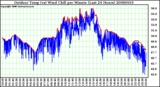 Milwaukee Weather Outdoor Temp (vs) Wind Chill per Minute (Last 24 Hours)