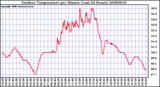 Milwaukee Weather Outdoor Temperature per Minute (Last 24 Hours)