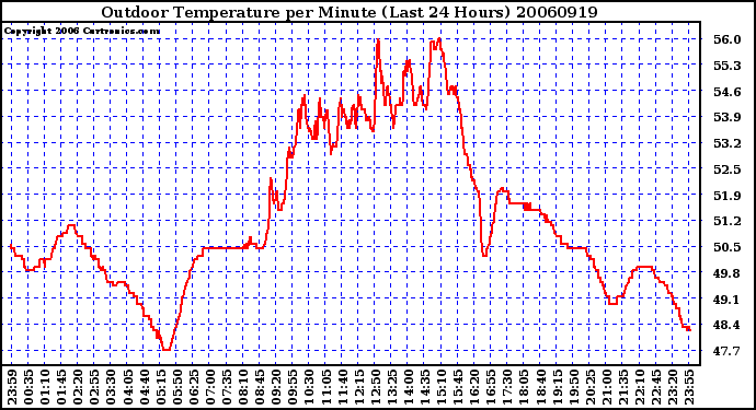 Milwaukee Weather Outdoor Temperature per Minute (Last 24 Hours)