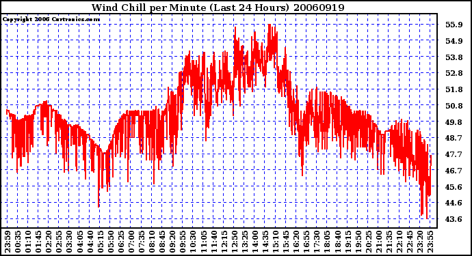 Milwaukee Weather Wind Chill per Minute (Last 24 Hours)