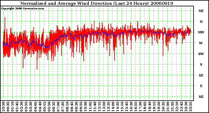 Milwaukee Weather Normalized and Average Wind Direction (Last 24 Hours)