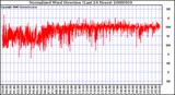 Milwaukee Weather Normalized Wind Direction (Last 24 Hours)