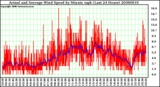 Milwaukee Weather Actual and Average Wind Speed by Minute mph (Last 24 Hours)