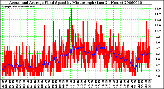 Milwaukee Weather Actual and Average Wind Speed by Minute mph (Last 24 Hours)