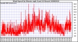 Milwaukee Weather Wind Speed by Minute mph (Last 24 Hours)