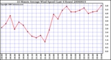 Milwaukee Weather 10 Minute Average Wind Speed (Last 4 Hours)