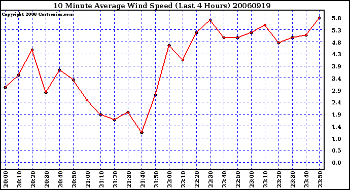 Milwaukee Weather 10 Minute Average Wind Speed (Last 4 Hours)