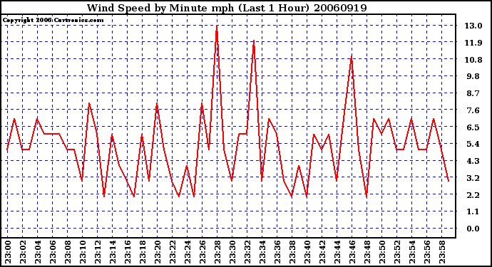 Milwaukee Weather Wind Speed by Minute mph (Last 1 Hour)