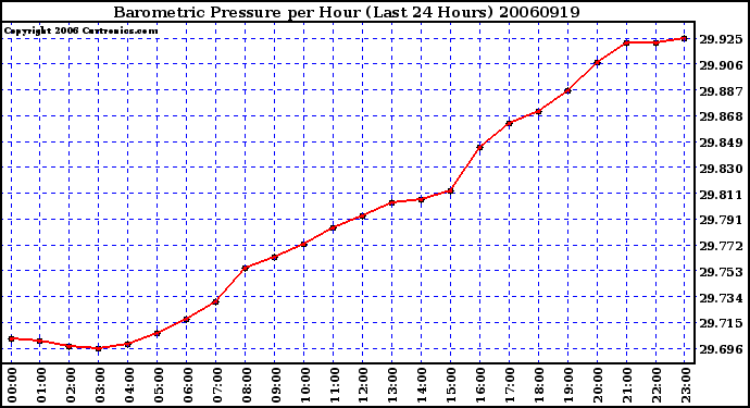 Milwaukee Weather Barometric Pressure per Hour (Last 24 Hours)