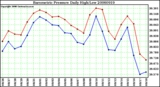 Milwaukee Weather Barometric Pressure Daily High/Low