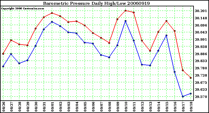 Milwaukee Weather Barometric Pressure Daily High/Low