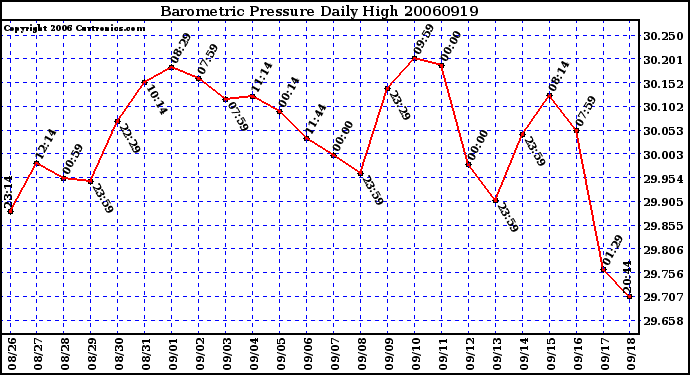 Milwaukee Weather Barometric Pressure Daily High