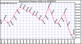 Milwaukee Weather Barometric Pressure Daily Low