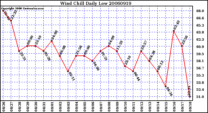 Milwaukee Weather Wind Chill Daily Low