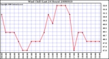 Milwaukee Weather Wind Chill (Last 24 Hours)