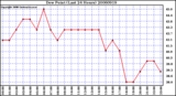 Milwaukee Weather Dew Point (Last 24 Hours)