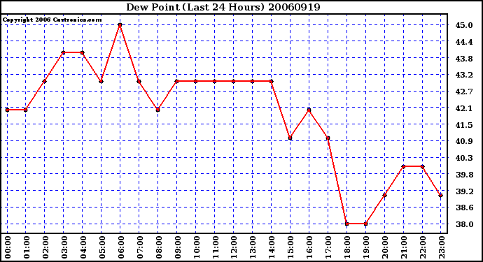 Milwaukee Weather Dew Point (Last 24 Hours)