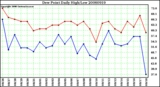 Milwaukee Weather Dew Point Daily High/Low