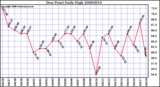 Milwaukee Weather Dew Point Daily High