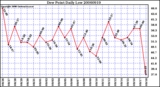 Milwaukee Weather Dew Point Daily Low