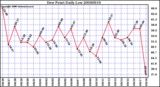 Milwaukee Weather Dew Point Daily Low