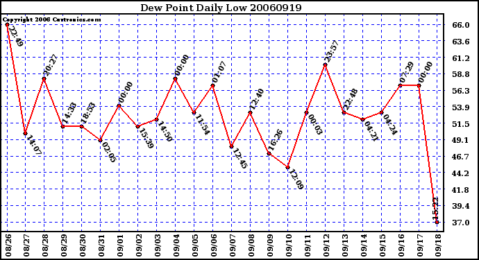 Milwaukee Weather Dew Point Daily Low