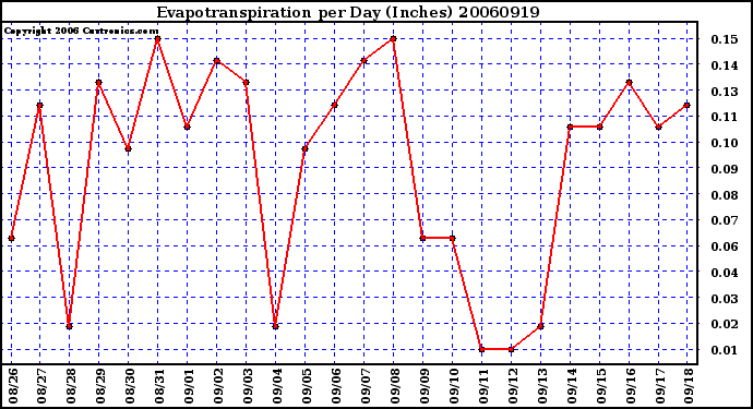 Milwaukee Weather Evapotranspiration per Day (Inches)