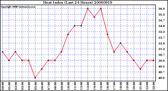 Milwaukee Weather Heat Index (Last 24 Hours)