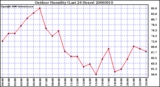 Milwaukee Weather Outdoor Humidity (Last 24 Hours)