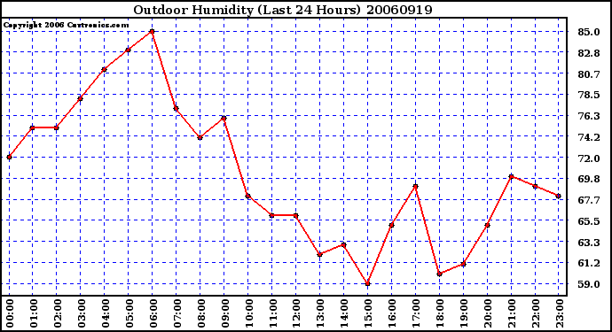 Milwaukee Weather Outdoor Humidity (Last 24 Hours)