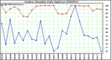 Milwaukee Weather Outdoor Humidity Daily High/Low