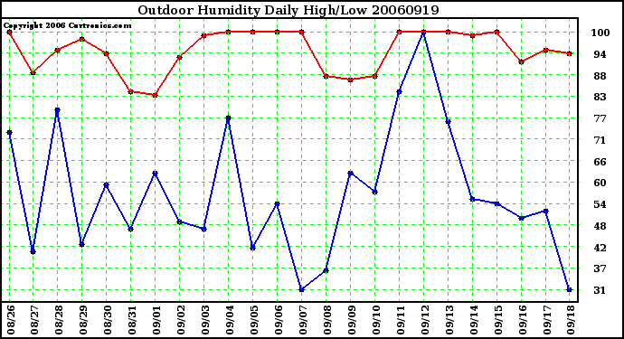 Milwaukee Weather Outdoor Humidity Daily High/Low