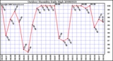 Milwaukee Weather Outdoor Humidity Daily High