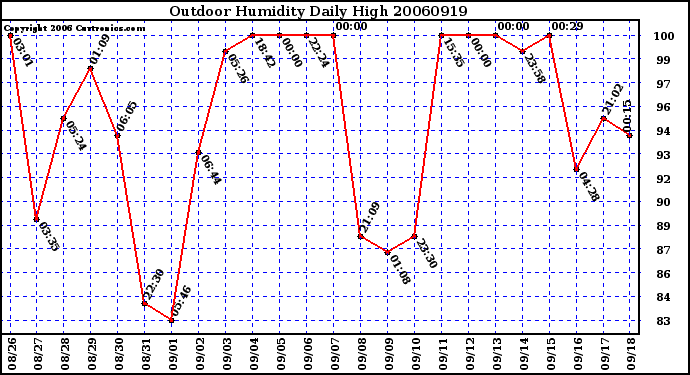 Milwaukee Weather Outdoor Humidity Daily High