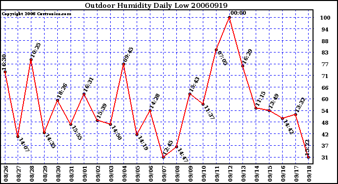 Milwaukee Weather Outdoor Humidity Daily Low