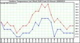 Milwaukee Weather Outdoor Temperature (vs) Wind Chill (Last 24 Hours)