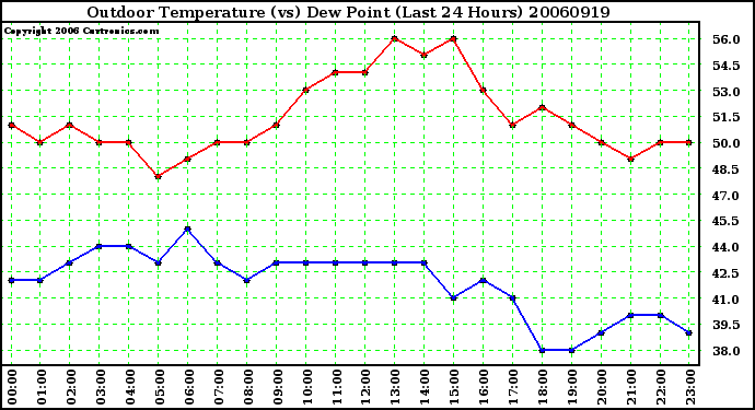 Milwaukee Weather Outdoor Temperature (vs) Dew Point (Last 24 Hours)