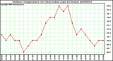 Milwaukee Weather Outdoor Temperature (vs) Heat Index (Last 24 Hours)