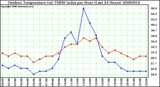 Milwaukee Weather Outdoor Temperature (vs) THSW Index per Hour (Last 24 Hours)