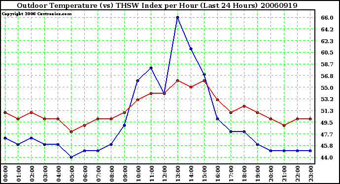 Milwaukee Weather Outdoor Temperature (vs) THSW Index per Hour (Last 24 Hours)