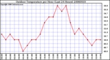 Milwaukee Weather Outdoor Temperature per Hour (Last 24 Hours)
