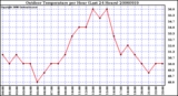 Milwaukee Weather Outdoor Temperature per Hour (Last 24 Hours)