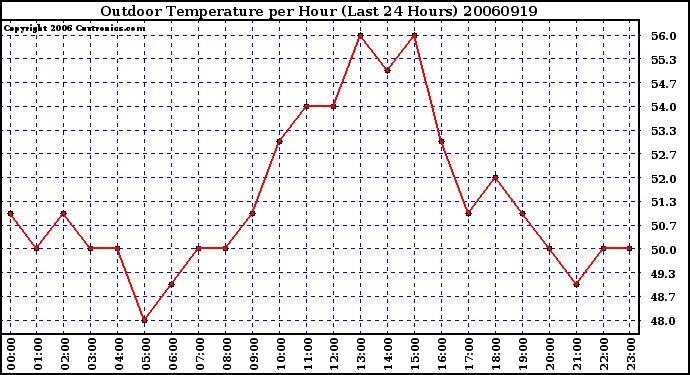 Milwaukee Weather Outdoor Temperature per Hour (Last 24 Hours)