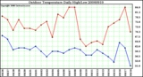 Milwaukee Weather Outdoor Temperature Daily High/Low